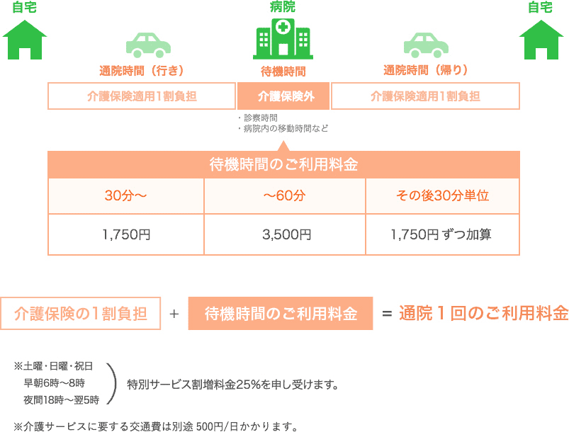 介護保険の1割負担+待機時間のご利用料金=通院1回のご利用料金